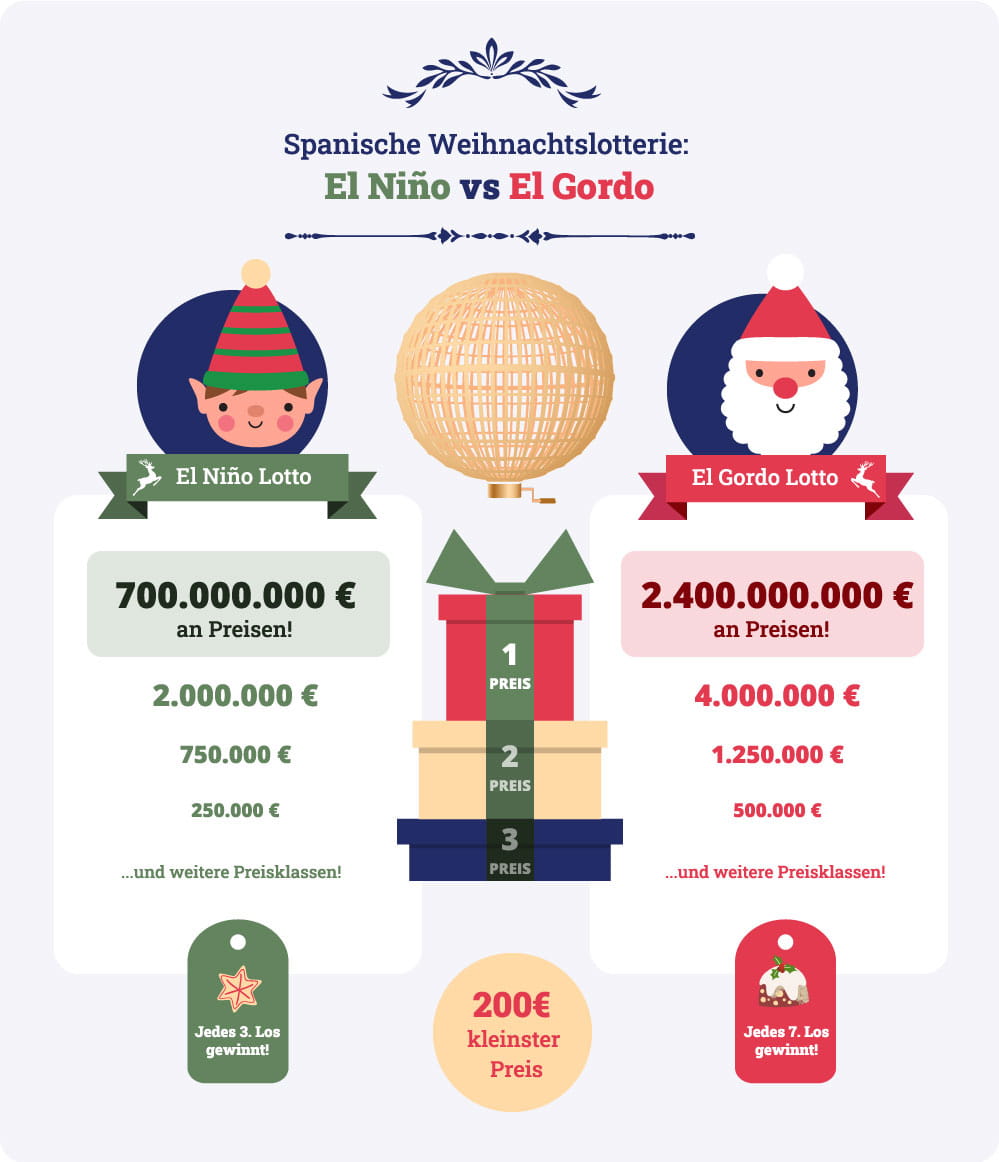 El Niño vs. El Gordo erklärt. Infografik mit den wichtigsten Informationen zu diesen beiden spanischen Weihnachtslotterien.